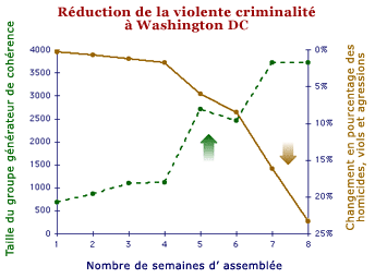 réduction de criminalité Washington DC